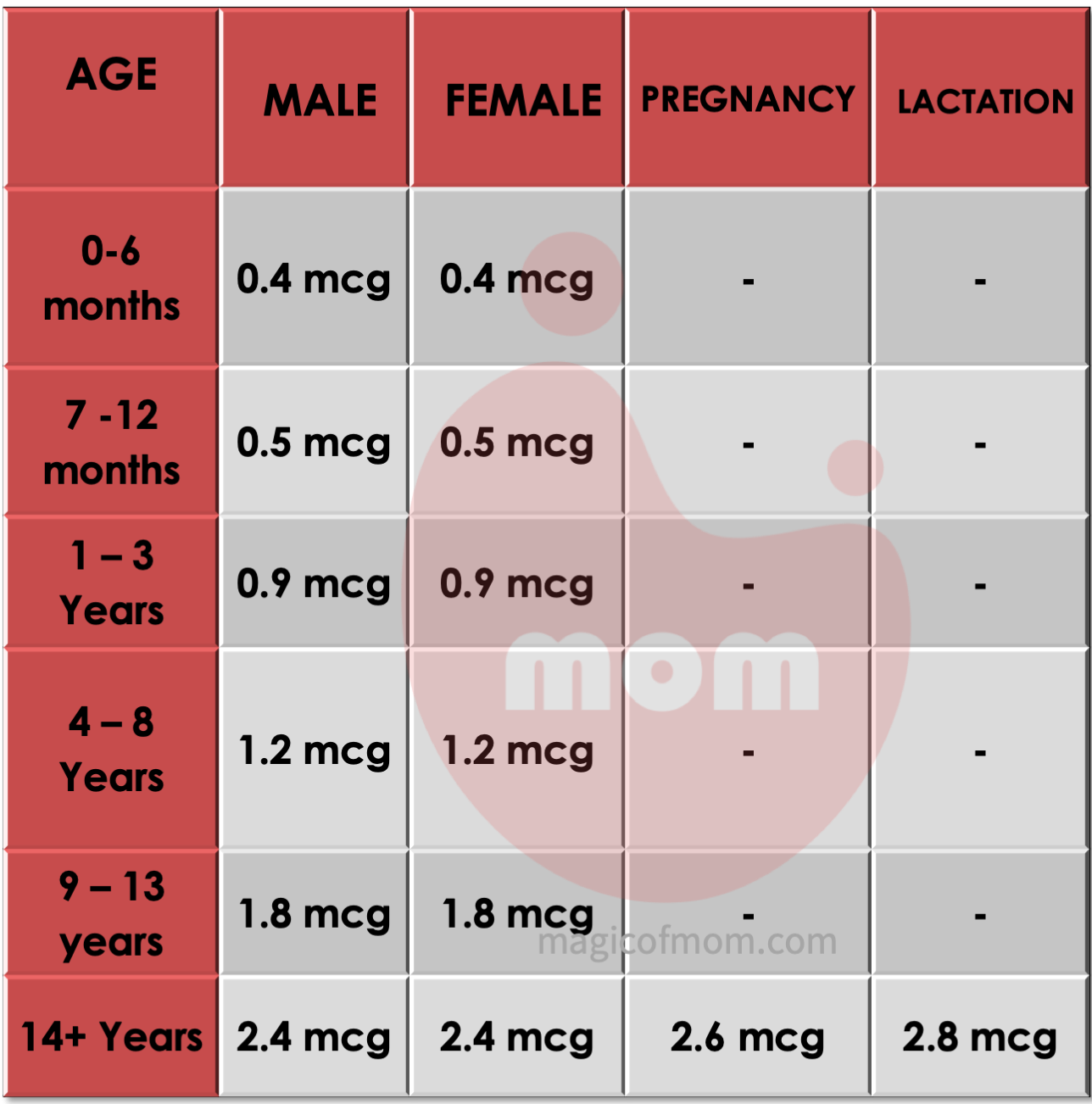 VITAMIN B12 MagicOfMom®