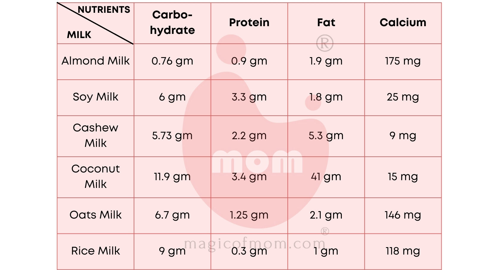 Nutritive value of different types of Plant-based milk - MagicOfMom